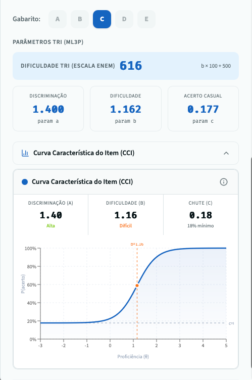Curva Caracter&iacute;stica do Item (CCI) com par&acirc;metros TRI 3PL