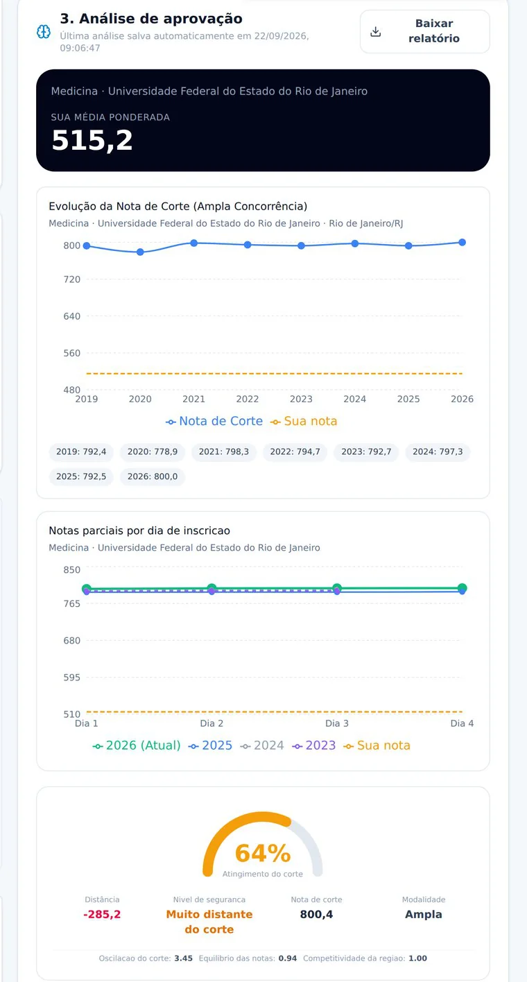 Analista de SISU: média ponderada do aluno, evolução da nota de corte e percentual de atingimento