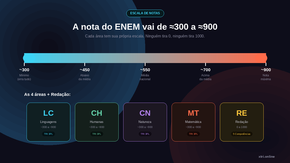 X-TRI Mentoria ENEM para Sua Escola