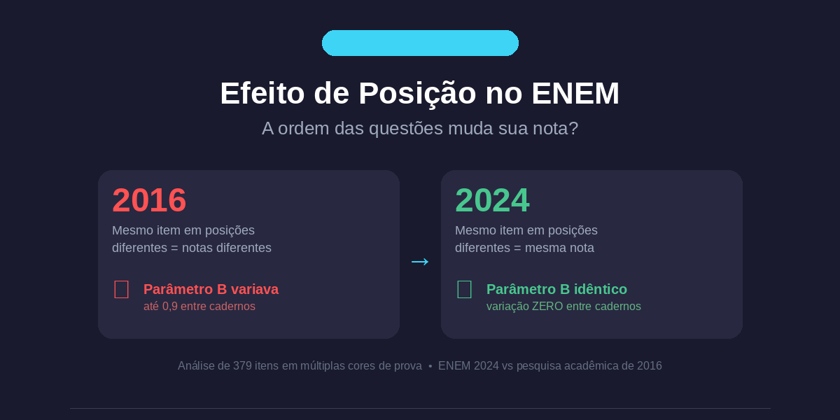 A cor da prova do ENEM prejudicava sua nota e você nem Sabia