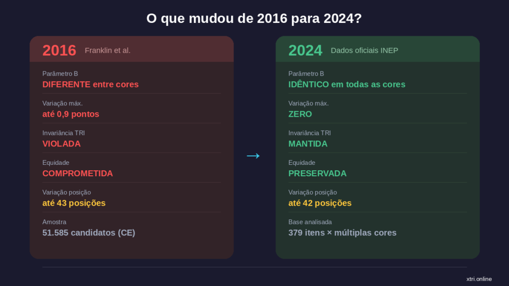 Tabela comparativa mostrando as diferenças entre 2016 (parâmetros diferentes entre cores, invariância violada) e 2024 (parâmetros idênticos, invariância mantida)