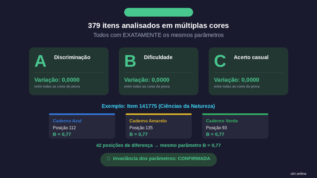 Infográfico mostrando que os 379 itens analisados têm variação ZERO nos parâmetros A, B e C entre todas as cores de prova do ENEM 2024
