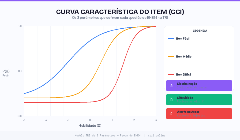 Como a TRI ENEM funciona - infográfico comparando correção tradicional e Teoria de Resposta ao Item
