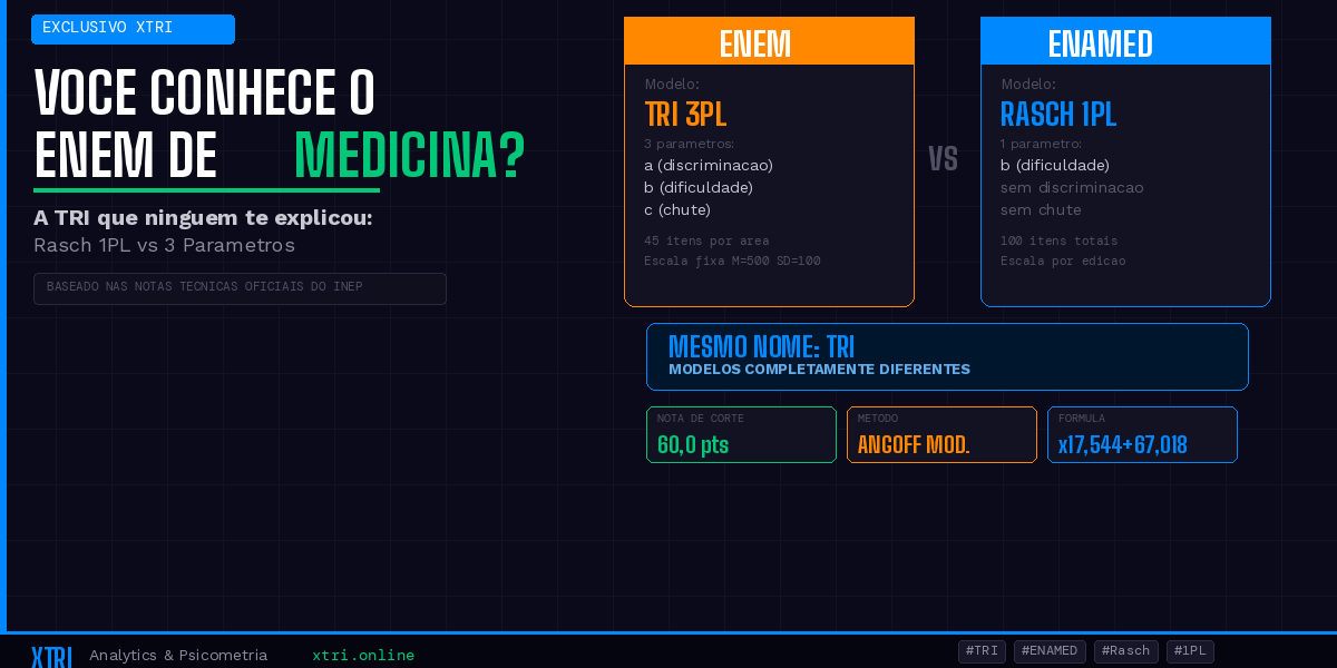 ENAMED TRI: Você Conhece o ENEM de Medicina? A TRI Que Ninguém Te Explicou