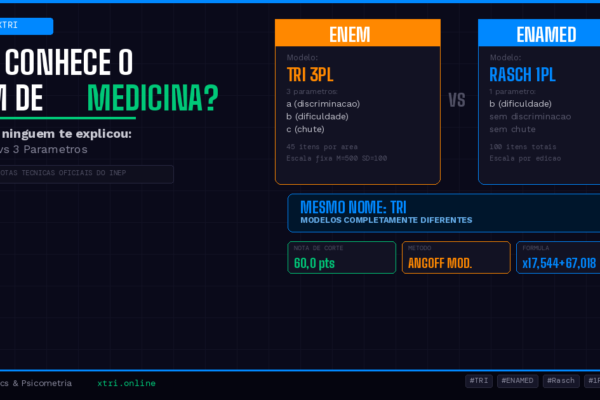 ENAMED TRI: Você Conhece o ENEM de Medicina? A TRI Que Ninguém Te Explicou