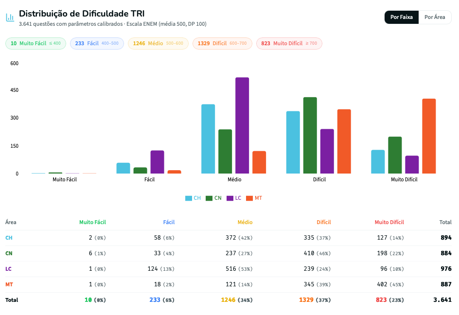 Dificuldade das questões do ENEM: distribuição de 3.641 itens por faixa de dificuldade TRI, com a tabela por área (análise XTRI)