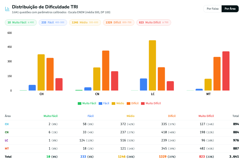 Distribuição de dificuldade TRI de 3.641 questões do ENEM agrupada por área: Humanas, Natureza, Linguagens e Matemática (análise XTRI)