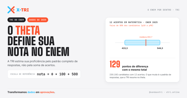 X-TRI Microdados ENEM, TRI e MENTORIA para Sua Escola