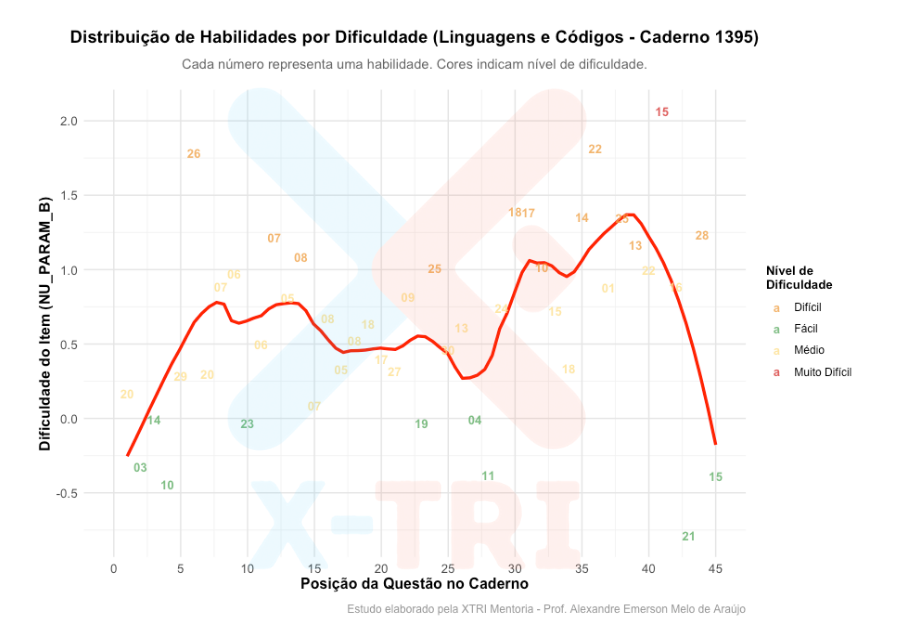 Microdados TRI ENEM: distribuição de dificuldade ao longo do caderno