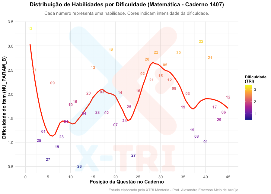 Microdados TRI ENEM: distribuição de dificuldade ao longo do caderno