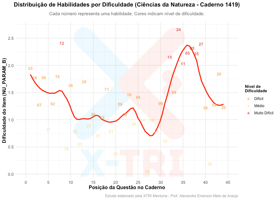 Microdados TRI ENEM: distribuição de dificuldade ao longo do caderno