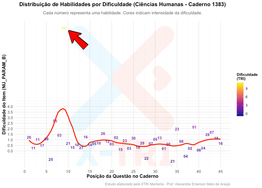 Microdados TRI ENEM: distribuição de dificuldade ao longo do caderno