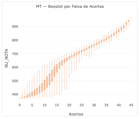 micro dados enem XTRI matematica