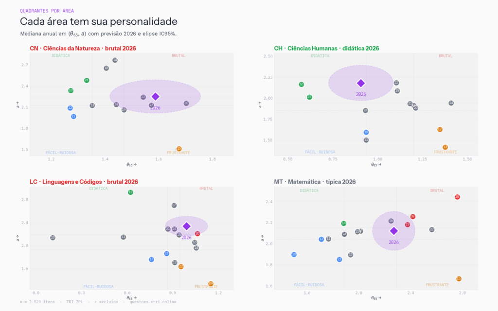 previsão dificuldade ENEM 2026