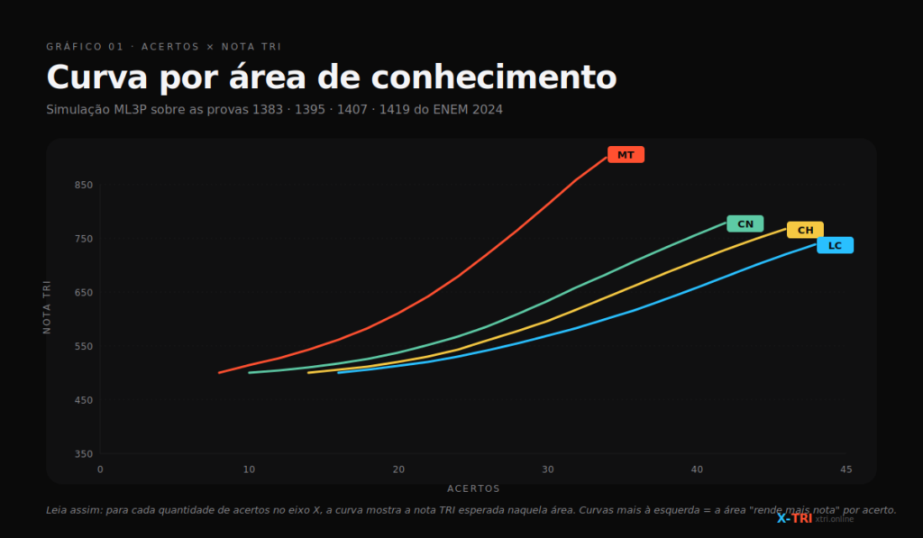 TRI ENEM: quantos acertos preciso para cada área?