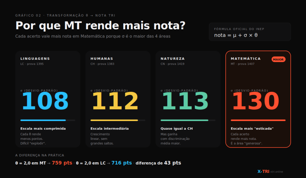 TRI ENEM: quantos acertos preciso para cada área?