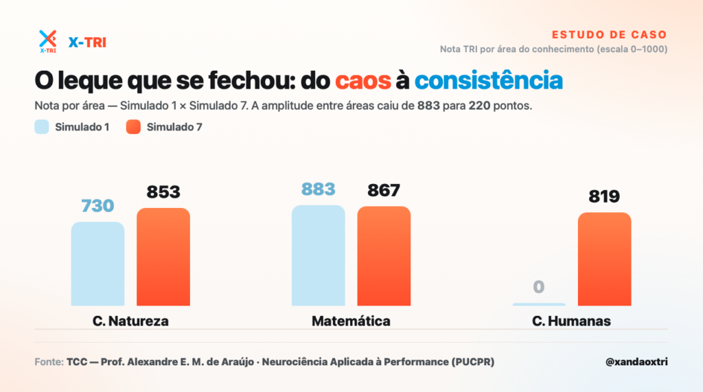 Só é possível evoluir com simulados? Um estudo de caso