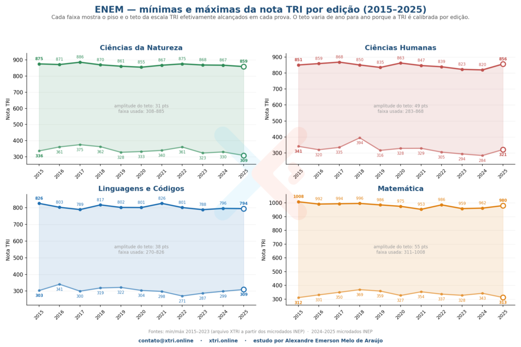 MICRODADOS ENEM 2025 | TRI HISTÓRICA