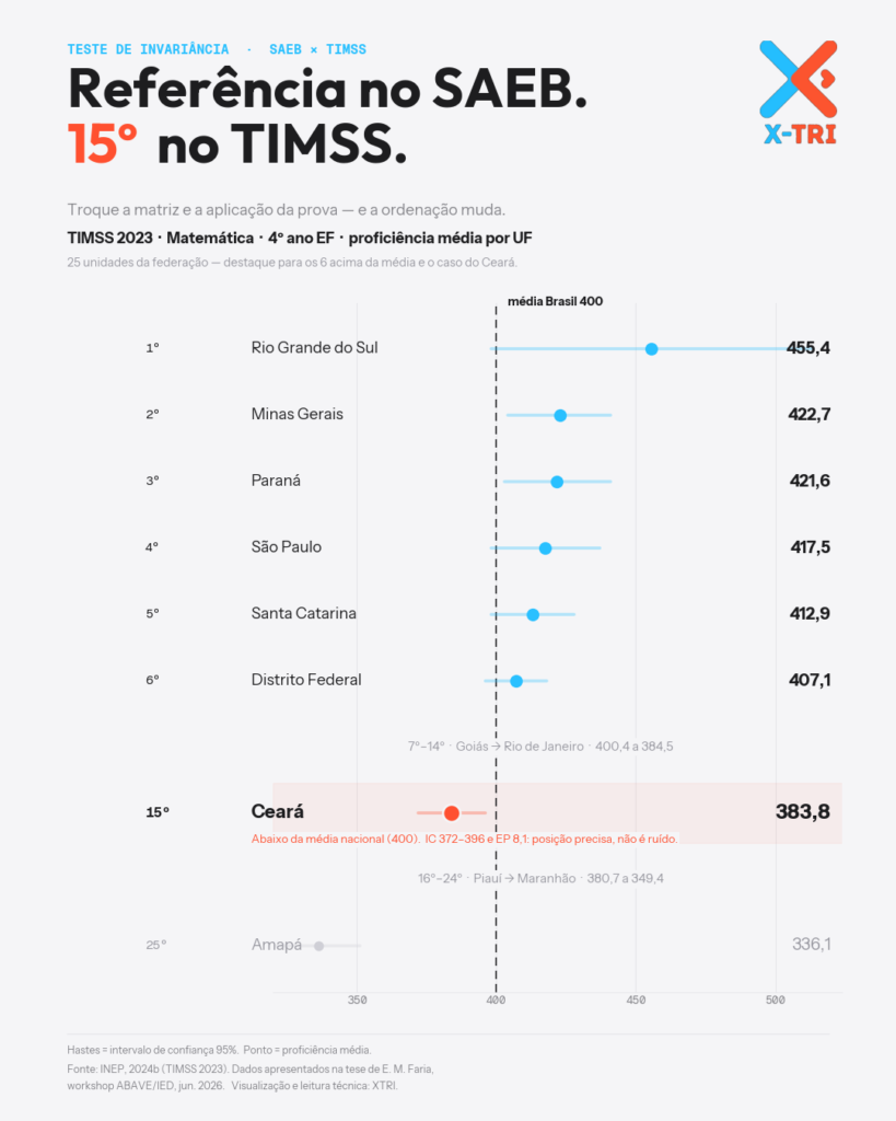 Diferença entre SAEB e ENEM: o que cada prova mede, análise XTRI