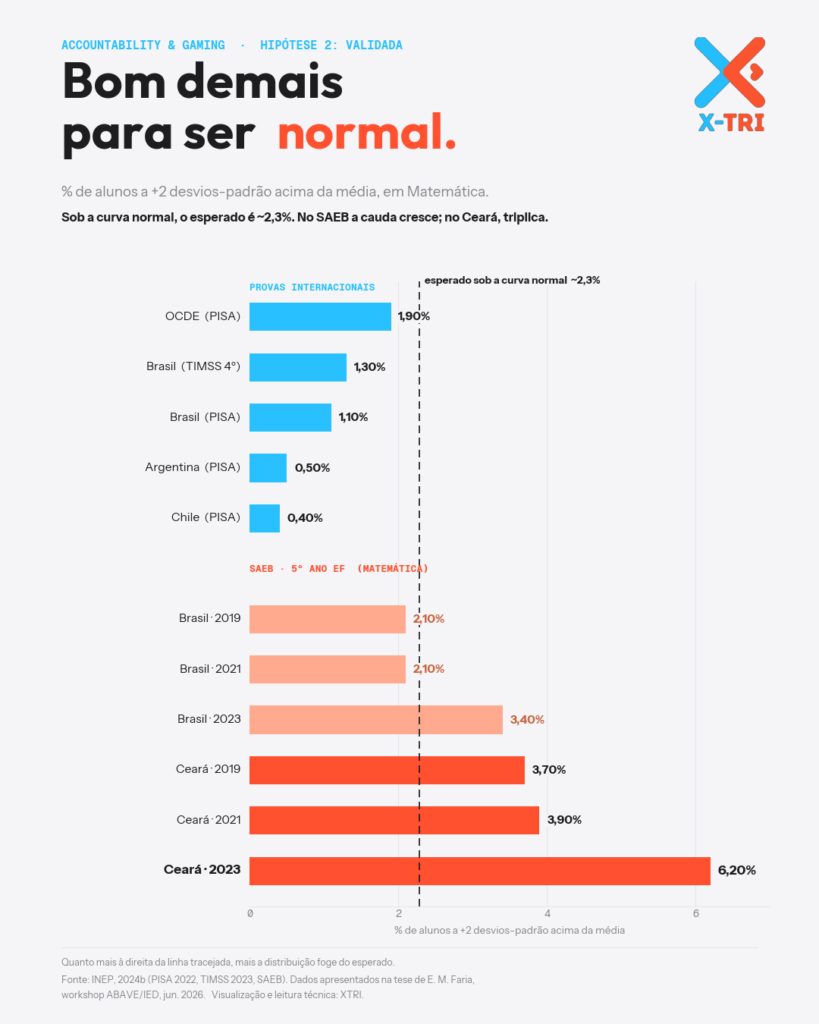 Diferença entre SAEB e ENEM: o que cada prova mede, análise XTRI