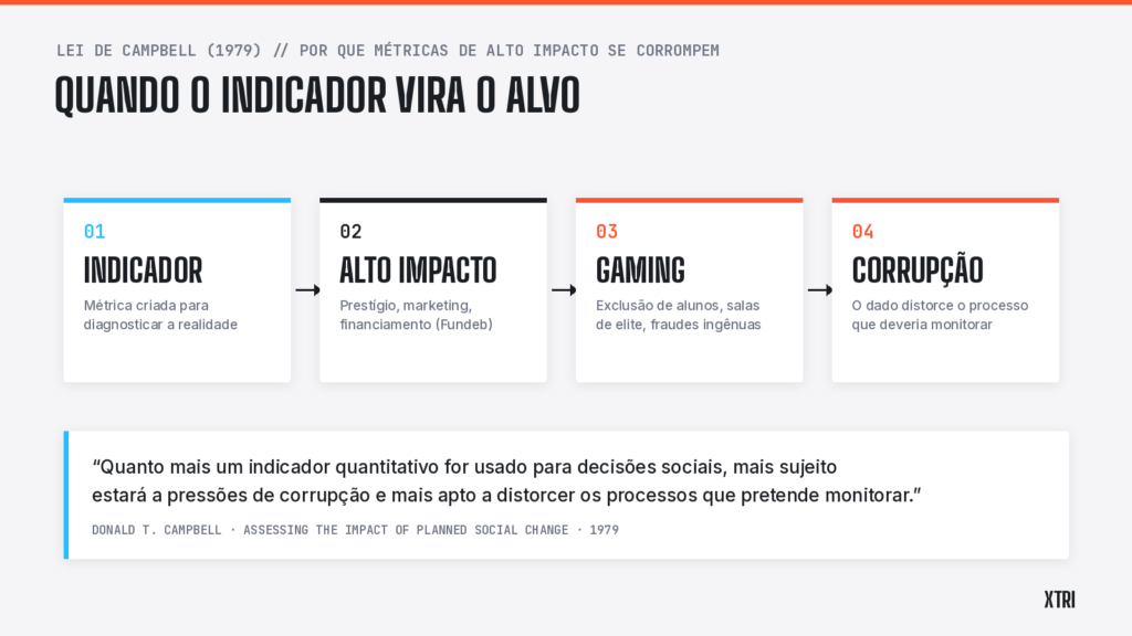 Diagrama da Lei de Campbell aplicada à educação: indicador vira alvo de alto impacto, gera gaming como exclusão de alunos e salas de elite, e corrompe o processo que deveria monitorar