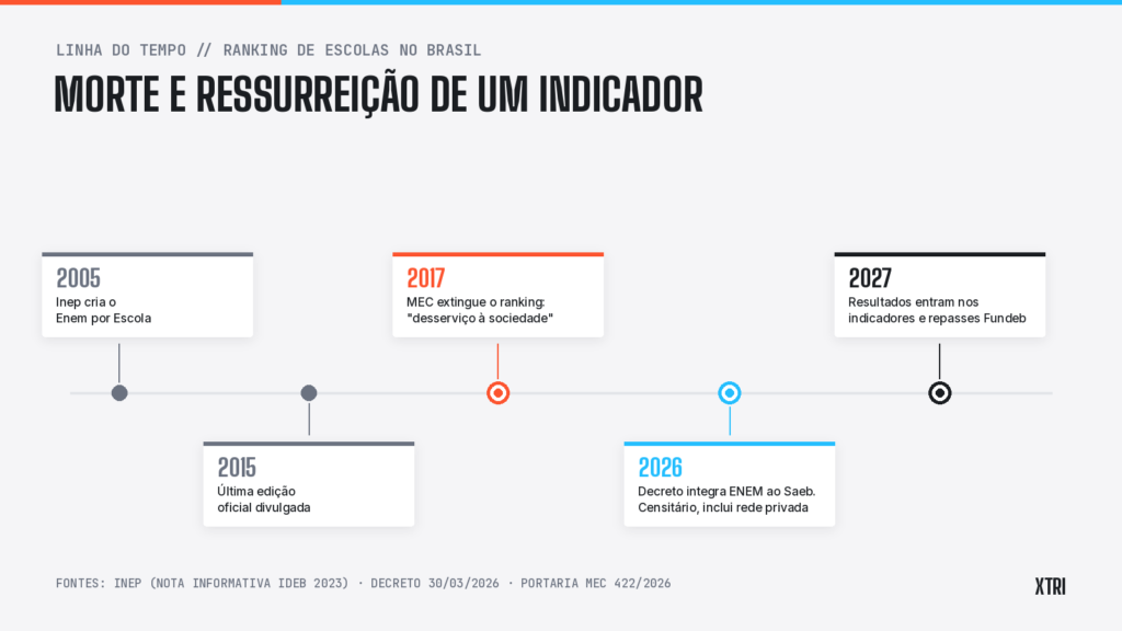 Linha do tempo do ranking de escolas no Brasil: criação do Enem por Escola em 2005, última edição em 2015, extinção pelo MEC em 2017, integração do ENEM ao Saeb em 2026 e entrada nos repasses do Fundeb em 2027
Title: Morte e ressurreição do ranking de escolas no ENEM