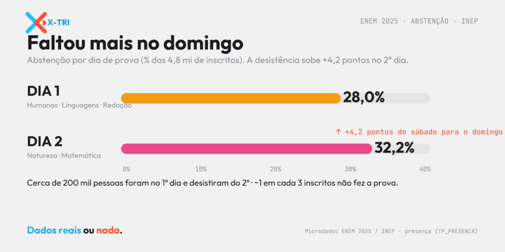 Abstenção no ENEM 2025: 1 em 3 inscritos não foi