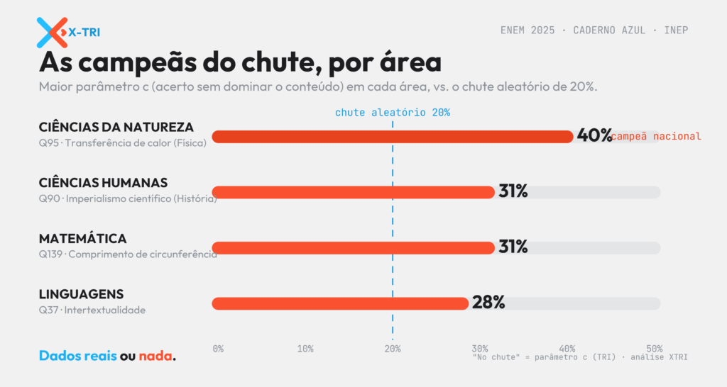 As questões mais chutáveis do ENEM 2025 (por área, pela TRI)