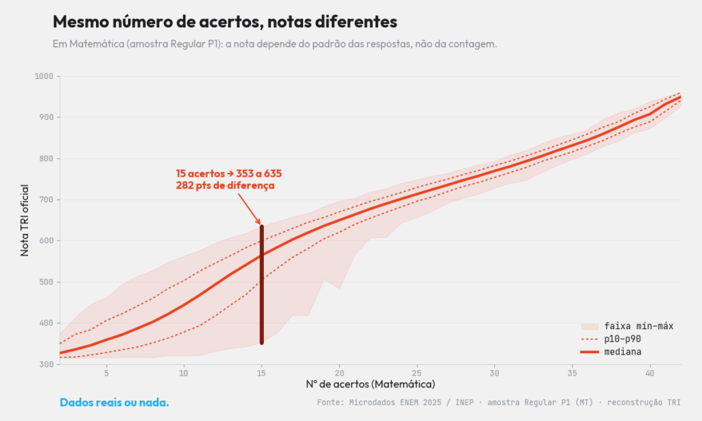 Como funciona a nota do ENEM 2026: acerto não é nota