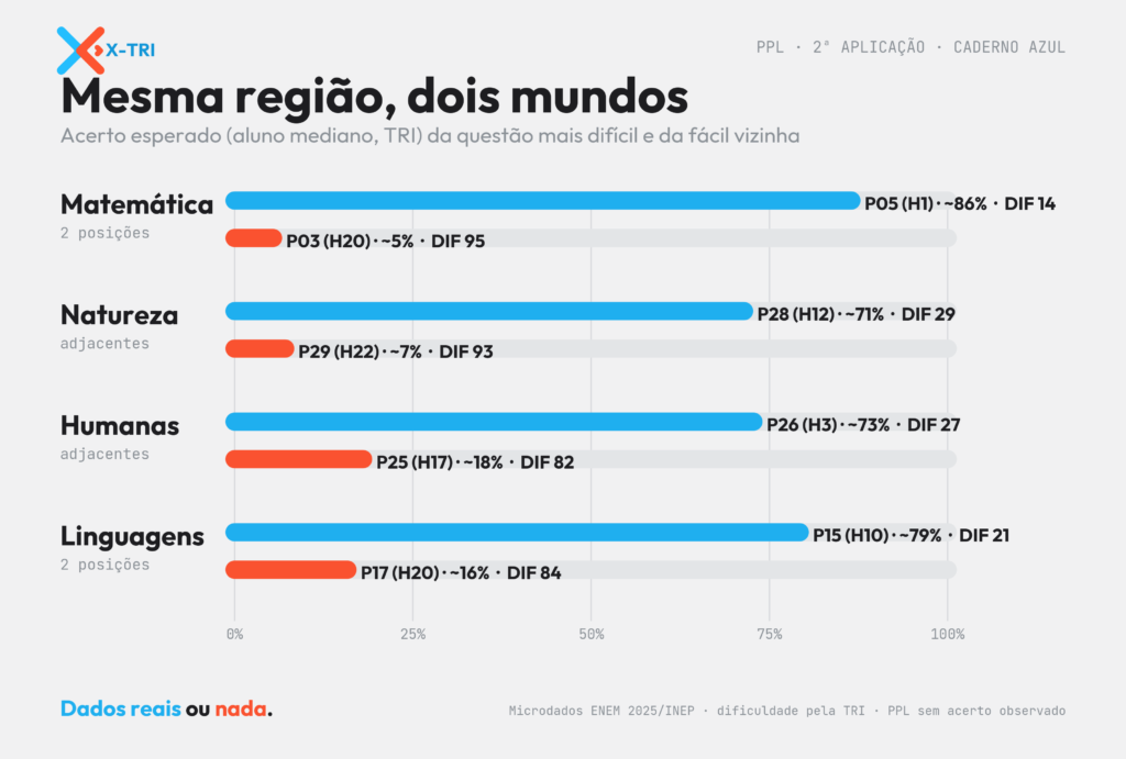 Não faça o ENEM 2026 na ordem: a prova da PPL pela TRI
