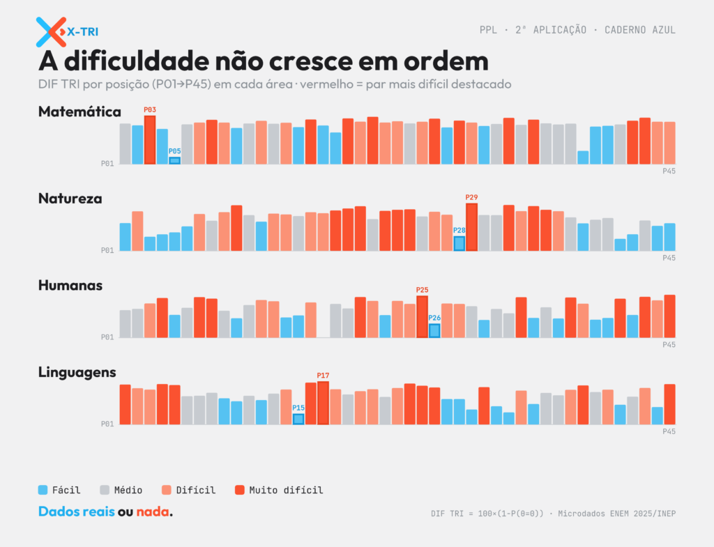 Não faça o ENEM 2026 na ordem: a prova da PPL pela TRI