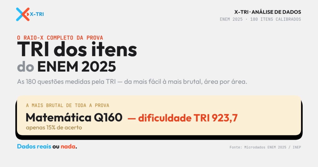 TRI das questões do ENEM 2025: as 180, da fácil à brutal