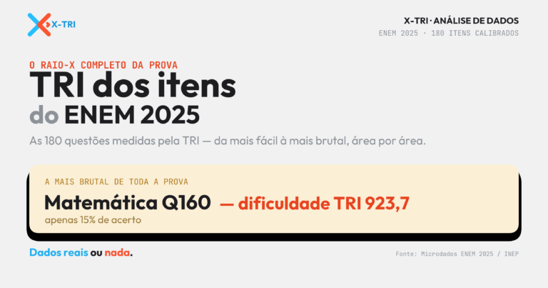TRI das questões do ENEM 2025: as 180, da fácil à brutal