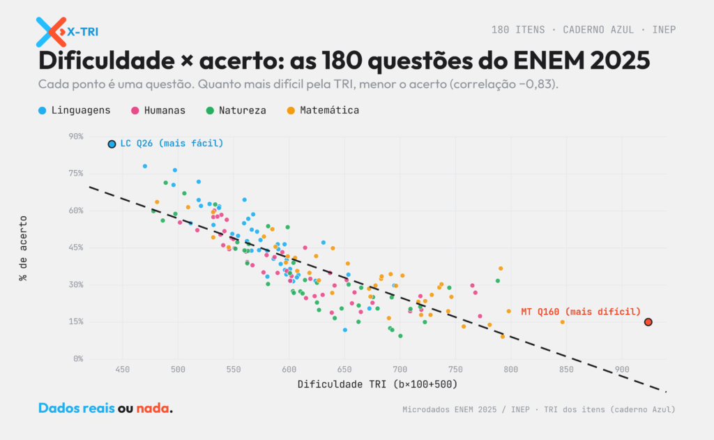 TRI das questões do ENEM 2025: as 180, da fácil à brutal