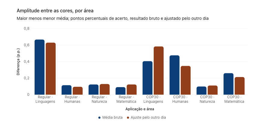 A cor do caderno no ENEM muda os acertos?