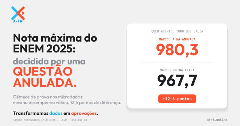 A **nota máxima do ENEM 2025** em Matemática foi 980,3 — e ela não foi decidida por nenhuma das 43 questões que valiam nota. Foi decidida por uma questão **anulada**. Eu encontrei a prova nos [microdados oficiais do INEP](https://www.gov.br/inep/pt-br/acesso-a-informacao/dados-abertos/microdados/enem), que cobrem 4,8 milhões de candidatos, e neste post mostro o teste que não deixa margem para dúvida. Se você acompanhou minha [autópsia das questões anuladas do ENEM 2025](/questoes-anuladas-do-enem-2025/), vai lembrar da questão de Matemática anulada por "problema de convergência" — aquela em que os melhores alunos convergiam numa letra diferente do gabarito. A regra que todo mundo conhece diz: questão anulada não vale nada. Este post responde a pergunta que ficou no ar: a regra se cumpriu? ## O teste dos gêmeos de prova O método é simples e auditável. Chamo de **gêmeos de prova**: candidatos do mesmo caderno, com respostas idênticas em TODOS os itens válidos, divergindo apenas na questão anulada. Se a anulada não conta para a nota, gêmeos têm que receber exatamente a mesma nota. Sem modelo estatístico, sem regressão — comparação exata, linha a linha, em cima do arquivo público de respostas. Encontrei 322 grupos de gêmeos na aplicação regular, somando cerca de 2.300 candidatos e cobrindo a escala inteira: da nota 362 até a **nota máxima do ENEM 2025**. ![Gráfico do ganho por acertar a questão anulada ao longo da escala do ENEM 2025: zero em toda parte, exceto no topo](inline_gemeos_ganho_anulada.png) *O ganho de acertar a anulada, grupo a grupo de gêmeos: uma linha plana no zero — até chegar ao topo da escala. Fonte: Microdados ENEM 2025 / INEP, análise XTRI em R.* O resultado tem duas metades. A primeira é tranquilizadora: em **314 dos 322 grupos**, a diferença de nota entre os gêmeos foi de exatamente 0,0 ponto. Para praticamente toda a escala, a exclusão funcionou como prometido — a anulada não mudou a nota de ninguém. ## Como a nota máxima do ENEM 2025 foi decidida A segunda metade é a que importa para o topo. Os únicos 8 grupos com diferença de nota foram os padrões perfeitos — e é aí que a **nota máxima do ENEM 2025** entra na história. Entre os 601 candidatos que acertaram todos os 43 itens válidos de Matemática, quem marcou a letra A na questão anulada ficou com **980,3**. Quem marcou qualquer outra letra ficou com **967,7**. Desempenho idêntico em tudo que oficialmente valia nota, 12,6 pontos de diferença — e foi só isso que separou as maiores notas de Matemática do país. Em Ciências da Natureza, o item anulado da área repetiu o padrão: 858,7 contra 852,4 entre os 84 que gabaritaram os 42 itens válidos. O controle negativo fecha a lógica: Linguagens e Humanas não tiveram item anulado em 2025 — e lá todos os que gabaritaram empataram (794,5 e 856,4, respectivamente), exatamente como a teoria manda. O padrão só quebra onde existe anulada. ![Nota máxima do ENEM 2025 por número de acertos: o teto da escala TRI nas quatro áreas](inline_teto_escala_por_acertos.png) *O teto de cada área a cada número de acertos: a nota máxima do ENEM 2025 em cada prova tem uma régua própria. Fonte: Microdados ENEM 2025 / INEP, análise XTRI em R.* ## O gabarito era a resposta minoritária entre os melhores O detalhe que fecha o caso: dos 601 melhores de Matemática, apenas **86 marcaram a letra oficial (A)**. Outros 512 marcaram D. O gabarito era a resposta minoritária entre os melhores candidatos do Brasil — sinal claro de que o item estava mesmo quebrado, o que é coerente com a anulação por "problema de convergência" registrada pelo INEP no campo TX_MOTIVO_ABAN. Ou seja: a nota máxima do ENEM 2025 dependeu de um item que a própria estatística da prova reprovou. Minha leitura técnica — e registro que é interpretação, porque o processamento interno do INEP não é público: o item parece ter permanecido no modelo com parâmetros fraquíssimos. Onde a prova tem informação, o efeito fica abaixo do arredondamento de uma casa decimal; no extremo da escala, onde a informação desaba, o mesmo item vale de 6 a 13 pontos. O que os dados provam é o efeito, não o mecanismo. Nada disso muda a vida de quem fez 500 ou 700 — provamos diferença zero para essa faixa. Mas num exame em que décimos decidem vaga de Medicina, o topo da escala foi decidido por uma questão oficialmente anulada. Para entender por que a escala se comporta assim, vale revisitar [como funciona a nota do ENEM](/como-funciona-a-nota-do-enem/) e a [TRI das questões do ENEM 2025](/tri-das-questoes-do-enem-2025/). ## Método e reprodutibilidade Todos os números deste estudo da nota máxima do ENEM 2025 saíram dos microdados públicos do INEP (aplicação regular, 4 cadernos de cor), processados em R com data.table e ggplot2, em scripts numerados e reproduzíveis. Foram 644 comparações de subgrupos de gêmeos, com zero exceções ao padrão descrito: a nota é função pura do padrão de respostas válidas mais a resposta na anulada. ## Perguntas rápidas **Qual foi a nota máxima do ENEM 2025 em Matemática?** 980,3 — alcançada por 86 candidatos que acertaram os 43 itens válidos E marcaram A na questão anulada. Quem gabaritou tudo que valia, mas marcou outra letra na anulada, ficou com 967,7. **Questão anulada conta na nota do ENEM?** Para praticamente todos os candidatos, não — os gêmeos de prova mostram diferença de 0,0 ponto na escala inteira. A exceção comprovada em 2025 está no topo: entre quem acertou todos os itens válidos, a resposta na anulada definiu a nota final. **Quantas questões foram anuladas no ENEM 2025?** Seis no total. Este post trata das duas anuladas por "problema de convergência" (uma de Matemática, uma de Ciências da Natureza); o inventário completo está no post de [questões anuladas do ENEM 2025](/questoes-anuladas-do-enem-2025/). --- No XTRI, é esse o nosso trabalho: transformamos dados em aprovações. [xtri.online]Nota máxima do ENEM 2025: a questão anulada que valeu 12,6 pontos