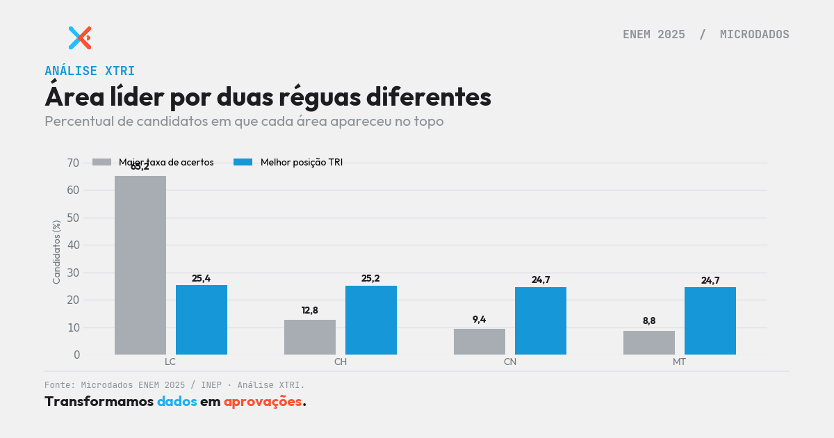 Melhor área no ENEM: acertos ou TRI?
