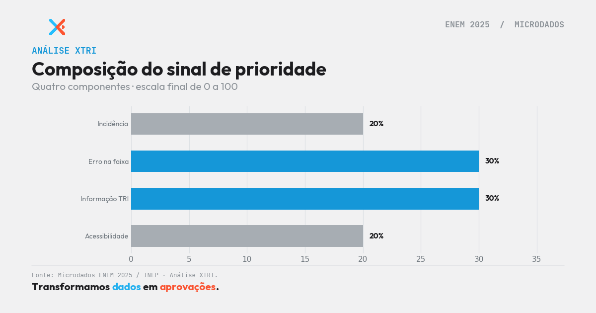 O que estudar para o ENEM: metas 500, 600 e 700