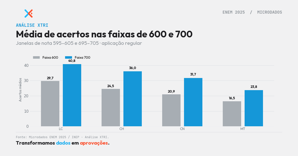 Como sair dos 600 para 700 no ENEM tem resposta nos microdados oficiais de 2025 — e ela não é uma fórmula mágica, é um padrão de acertos.