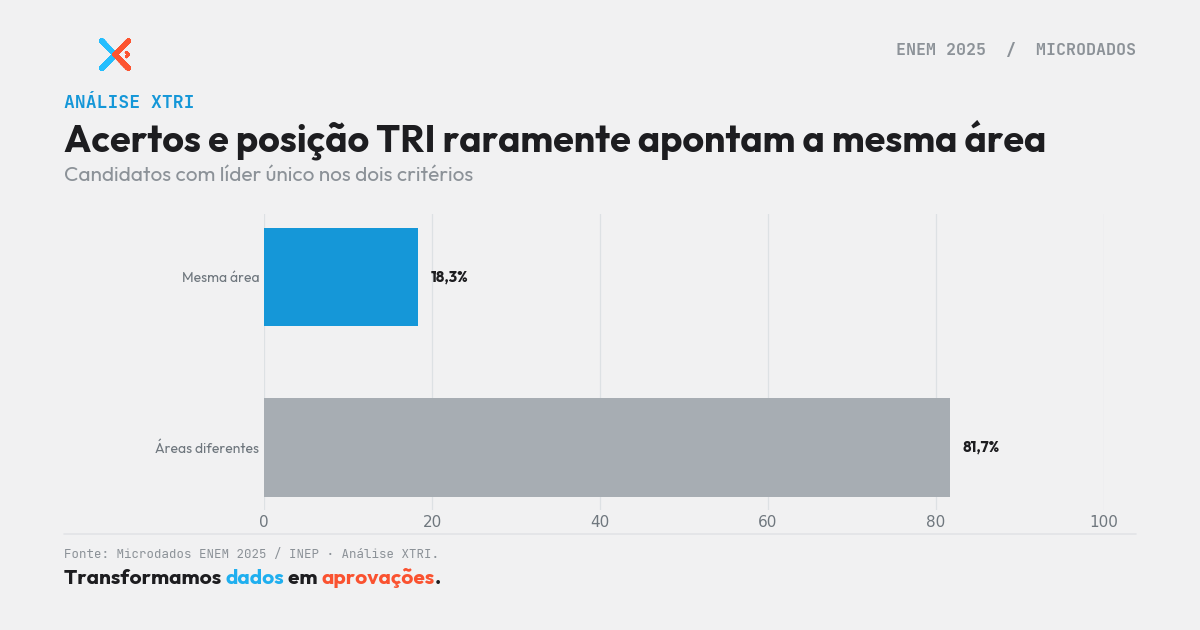 Melhor área no ENEM: acertos ou TRI?
