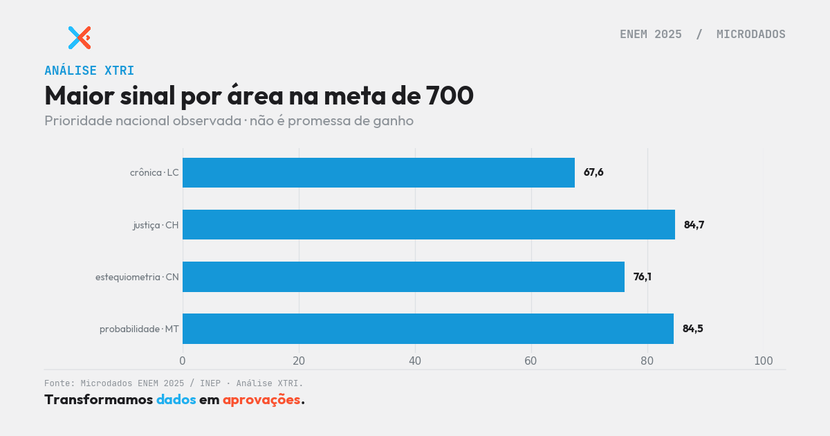 O que estudar para o ENEM: metas 500, 600 e 700