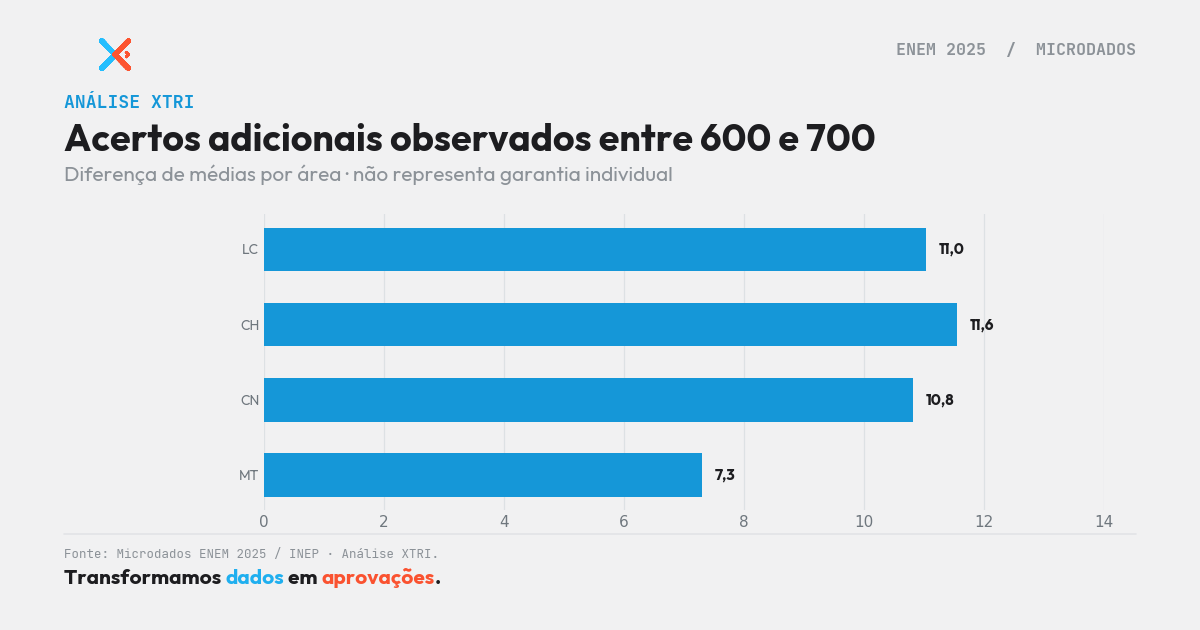 Como sair dos 600 para 700 no ENEM tem resposta nos microdados oficiais de 2025 — e ela não é uma fórmula mágica, é um padrão de acertos.