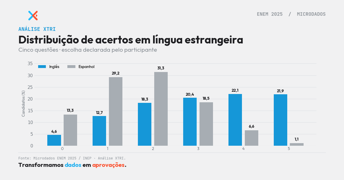 Inglês ou espanhol no ENEM? O que 3,3 milhões de respostas mostram