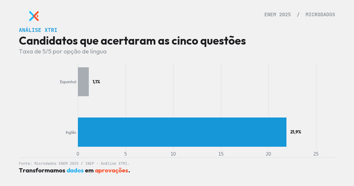 Inglês ou espanhol no ENEM? O que 3,3 milhões de respostas mostram