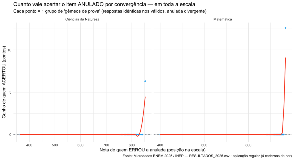 Nota máxima do ENEM 2025: a questão anulada que valeu 12,6 pontos
