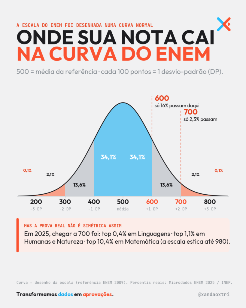 Curva normal do ENEM