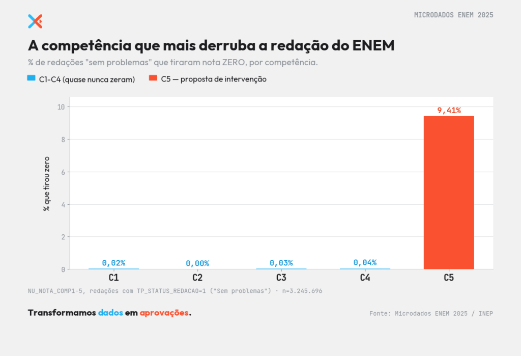 A competência que mais derruba a redação do ENEM 2025