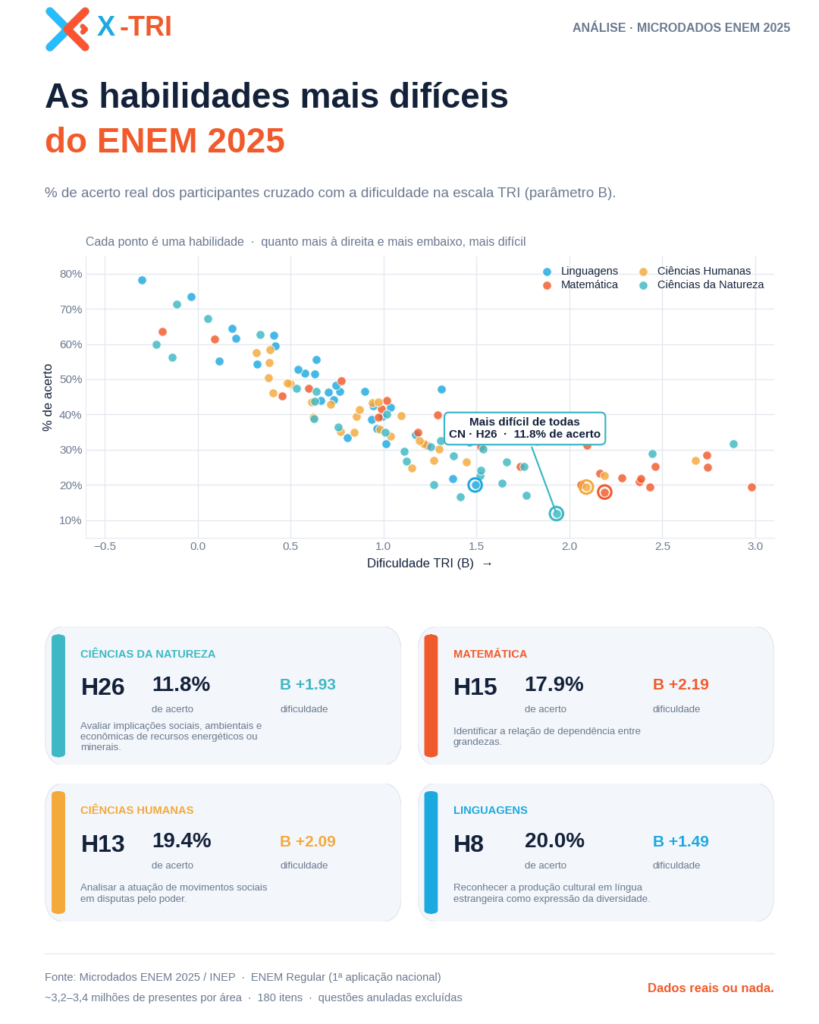 habilidades mais difíceis do ENEM 2025
