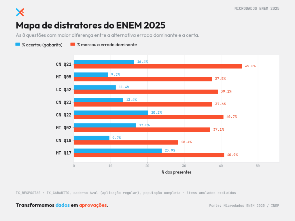 Mapa de distratores do ENEM 2025: em 43 questões, a errada venceu a certa