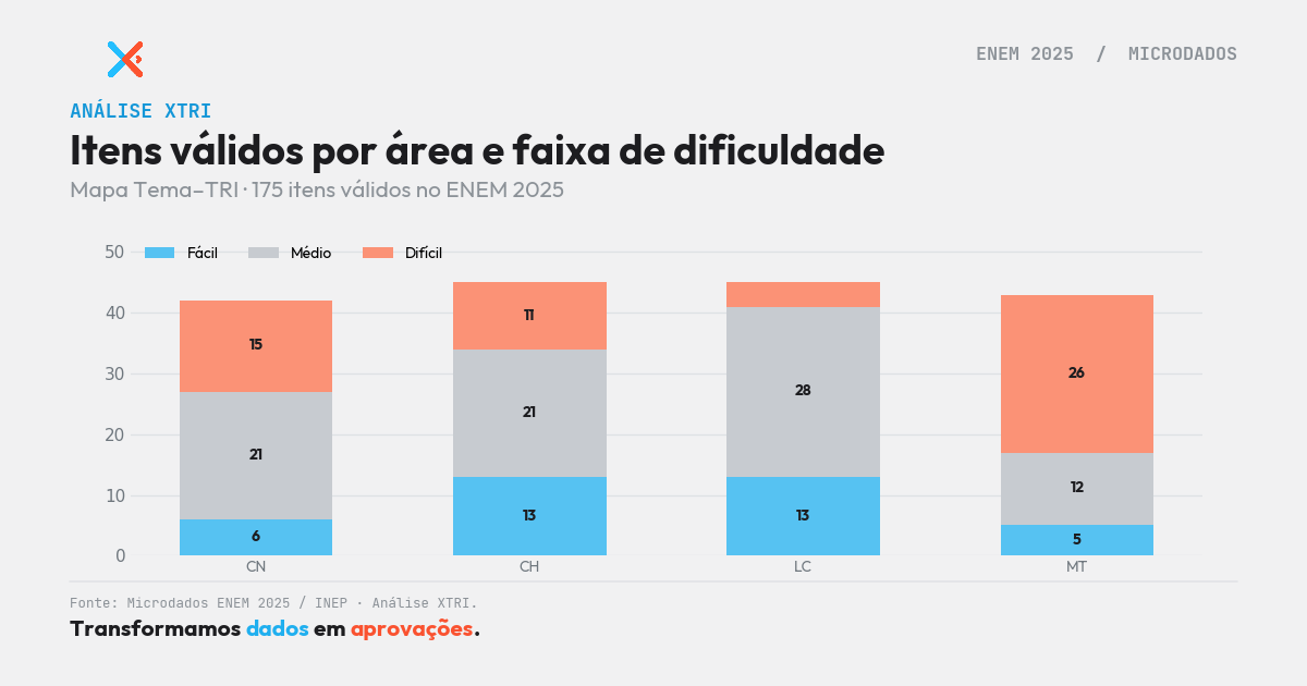 temas do ENEM e TRI